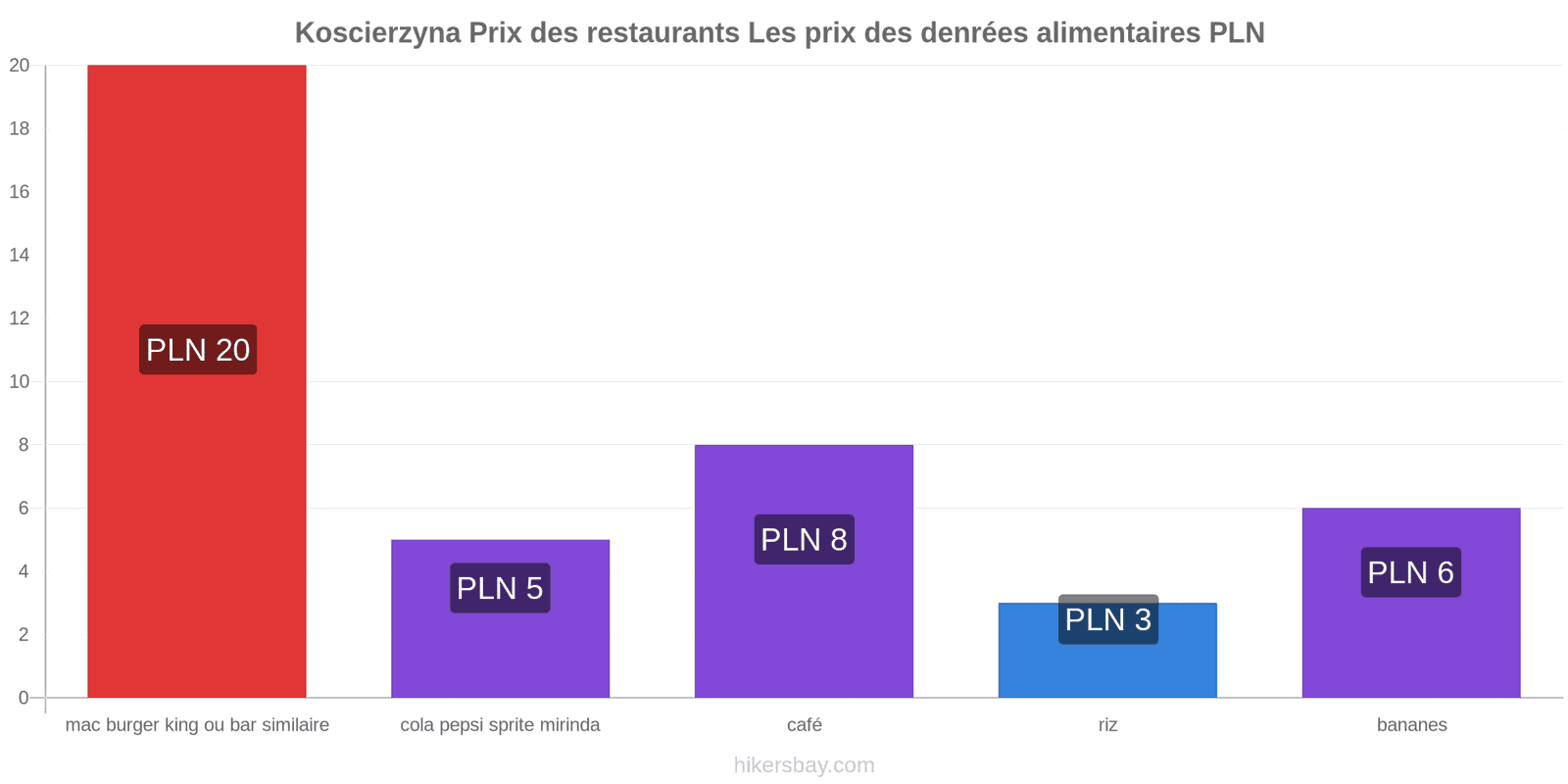 Koscierzyna changements de prix hikersbay.com