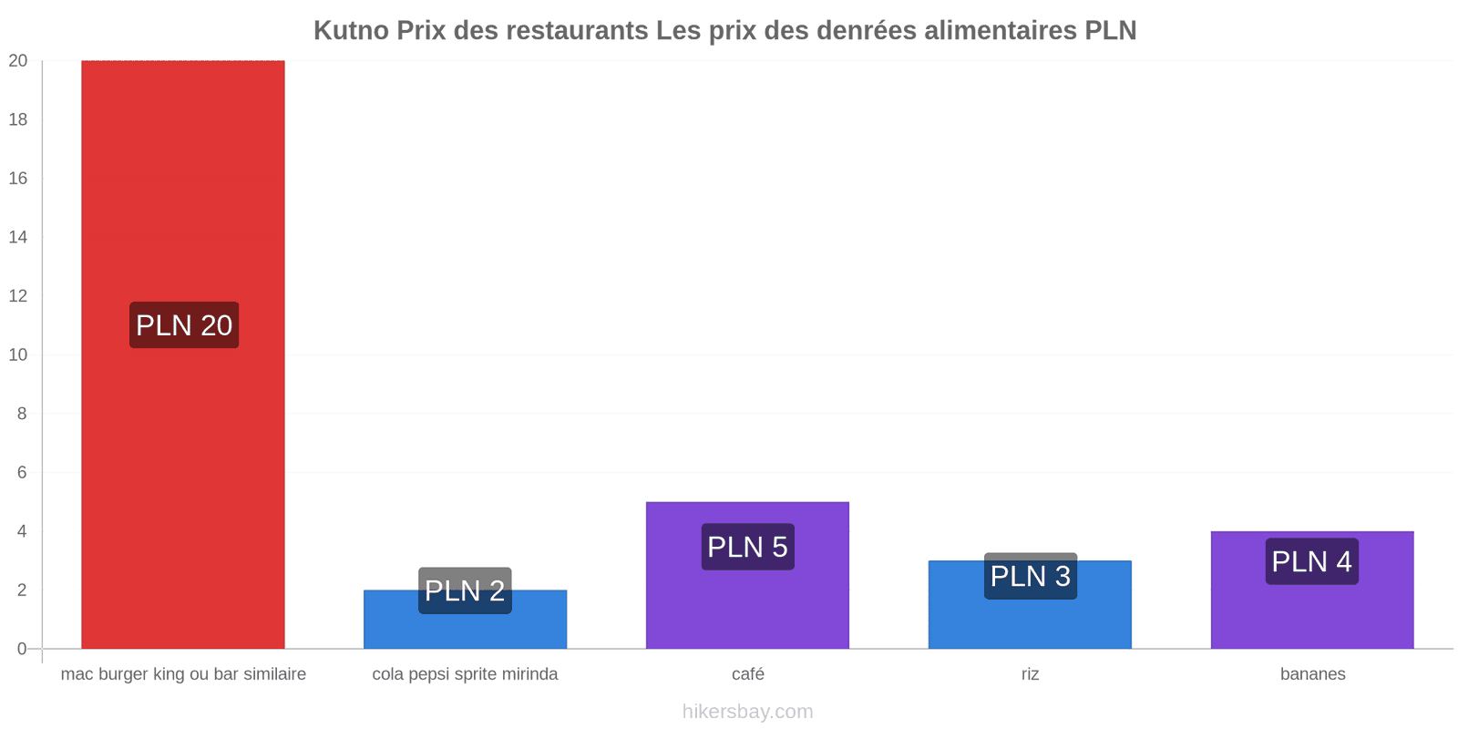 Kutno changements de prix hikersbay.com