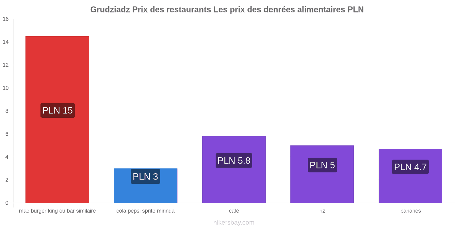 Grudziadz changements de prix hikersbay.com