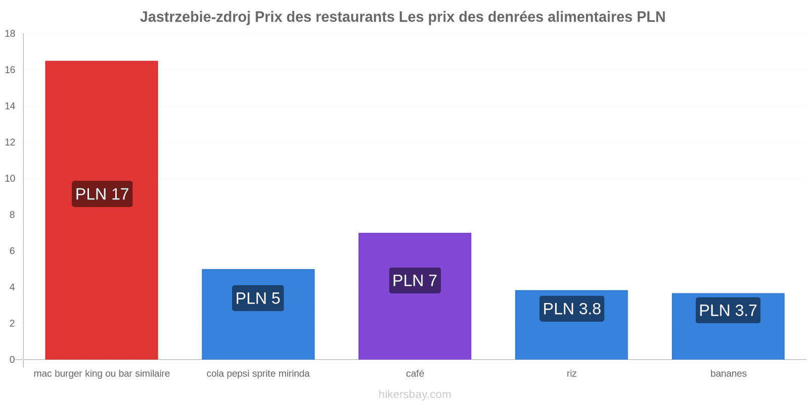 Jastrzebie-zdroj changements de prix hikersbay.com