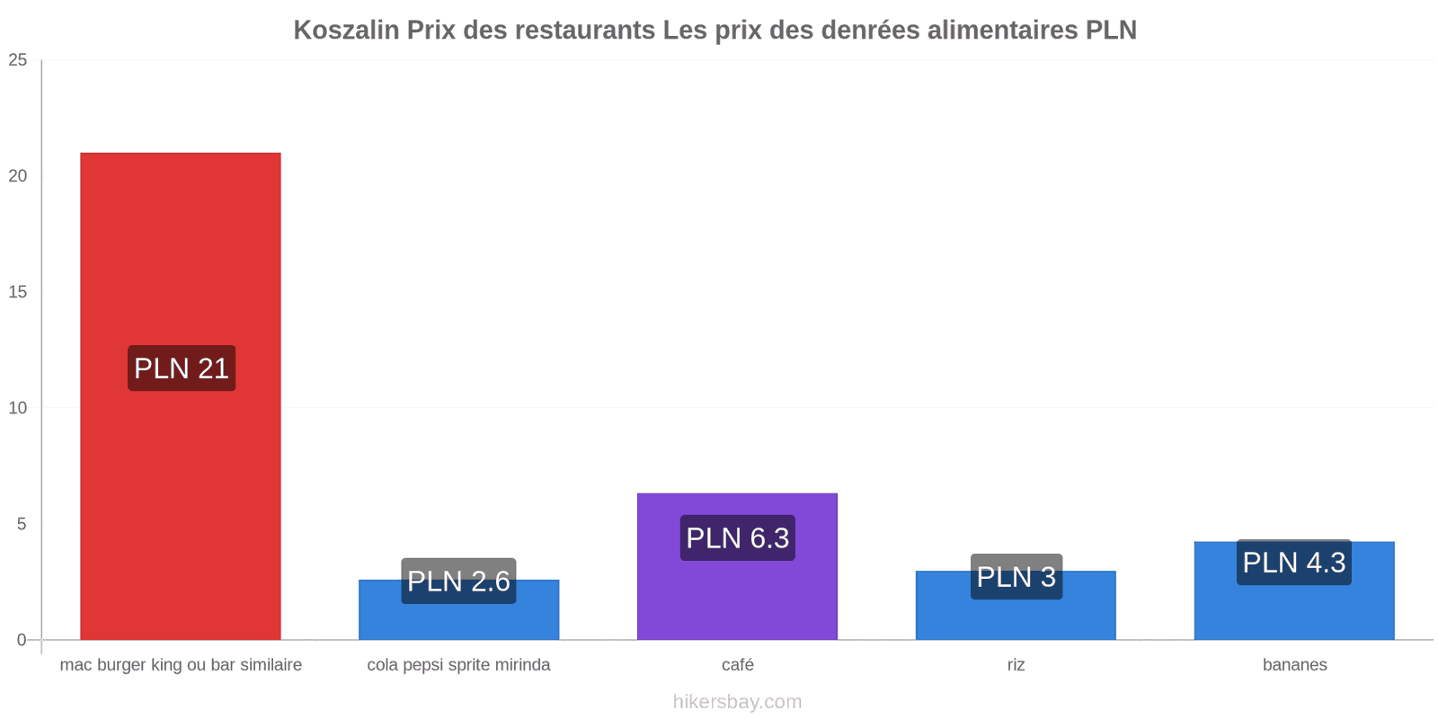 Koszalin changements de prix hikersbay.com