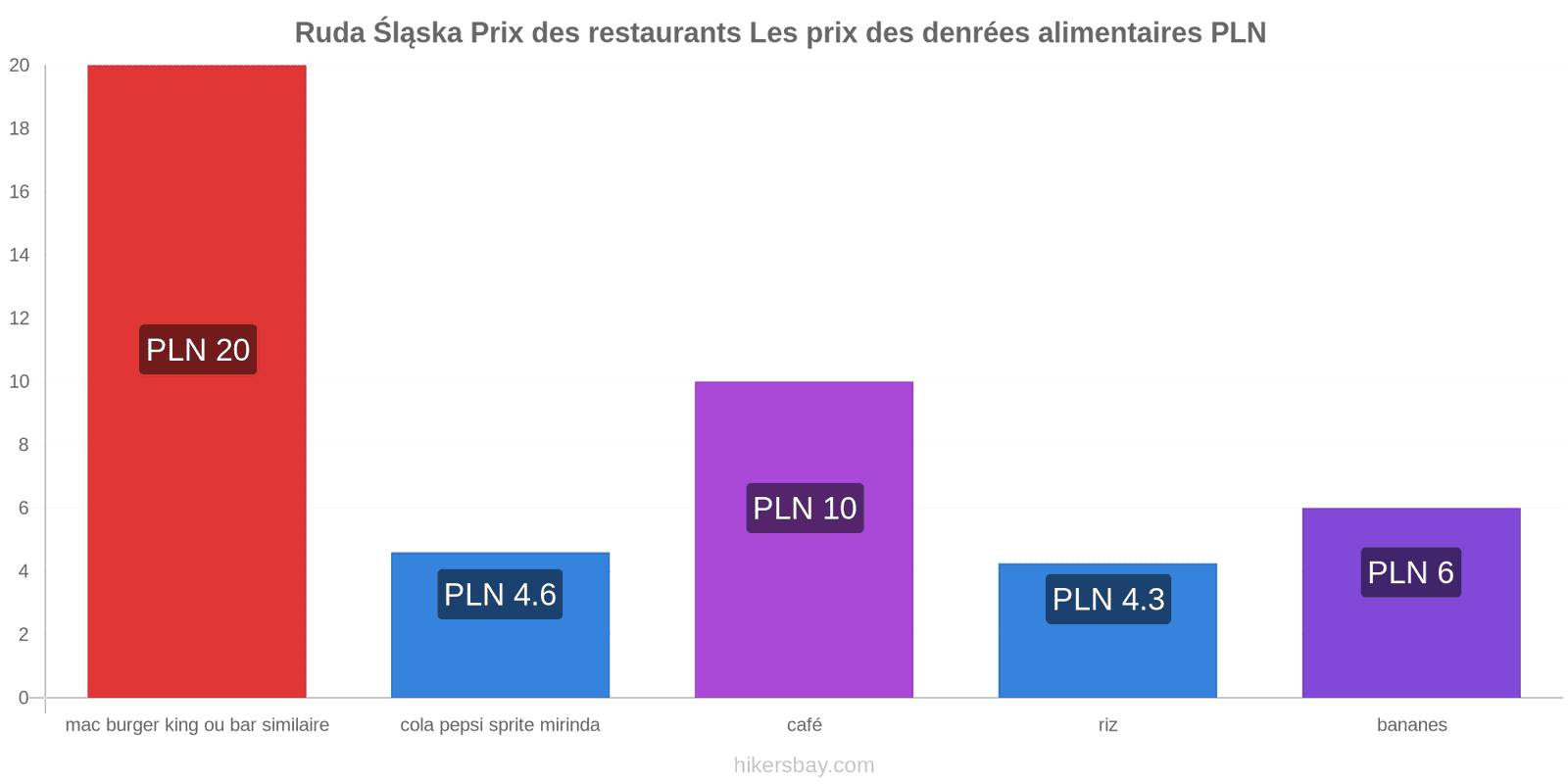 Ruda Śląska changements de prix hikersbay.com