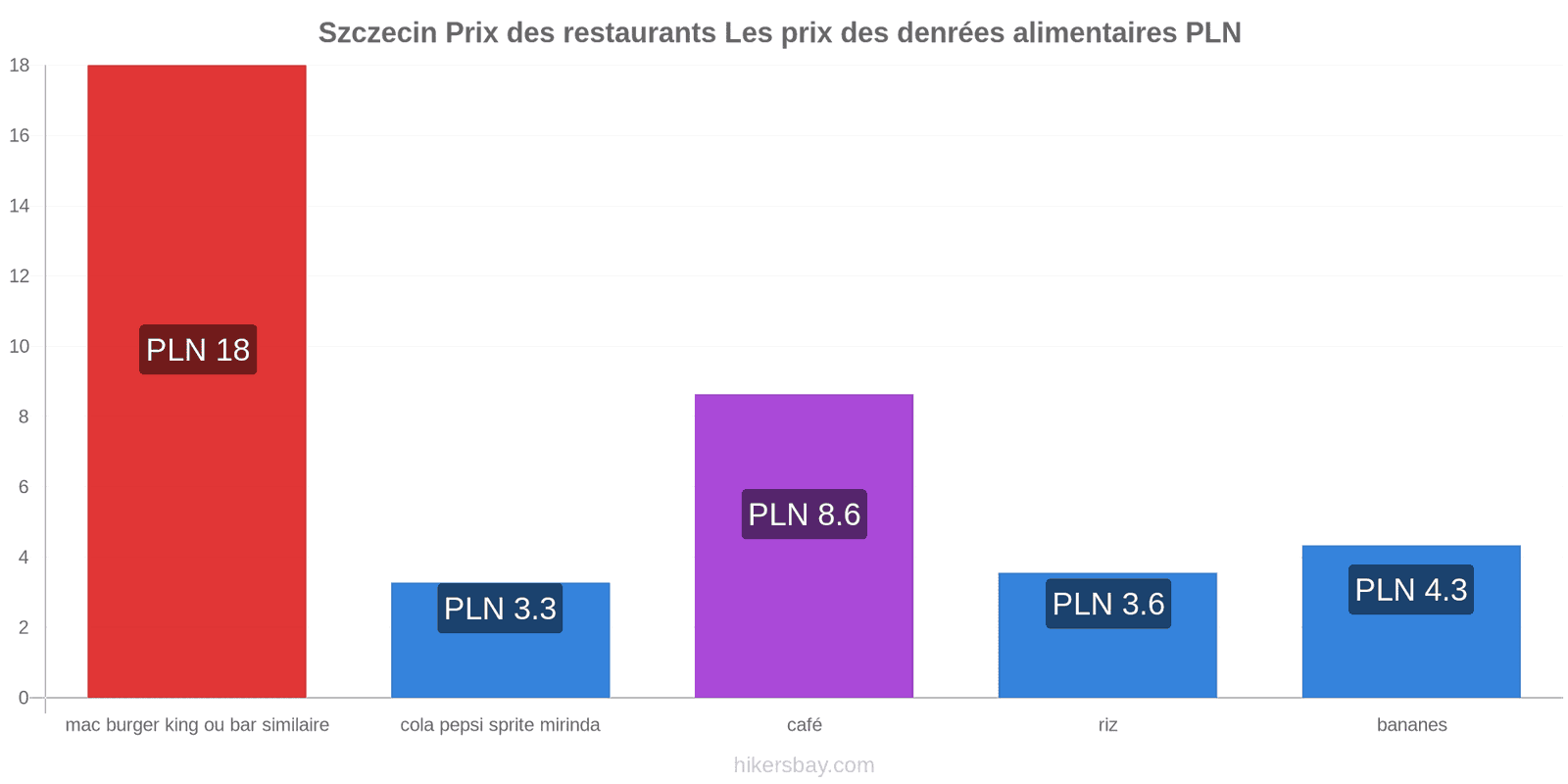 Szczecin changements de prix hikersbay.com