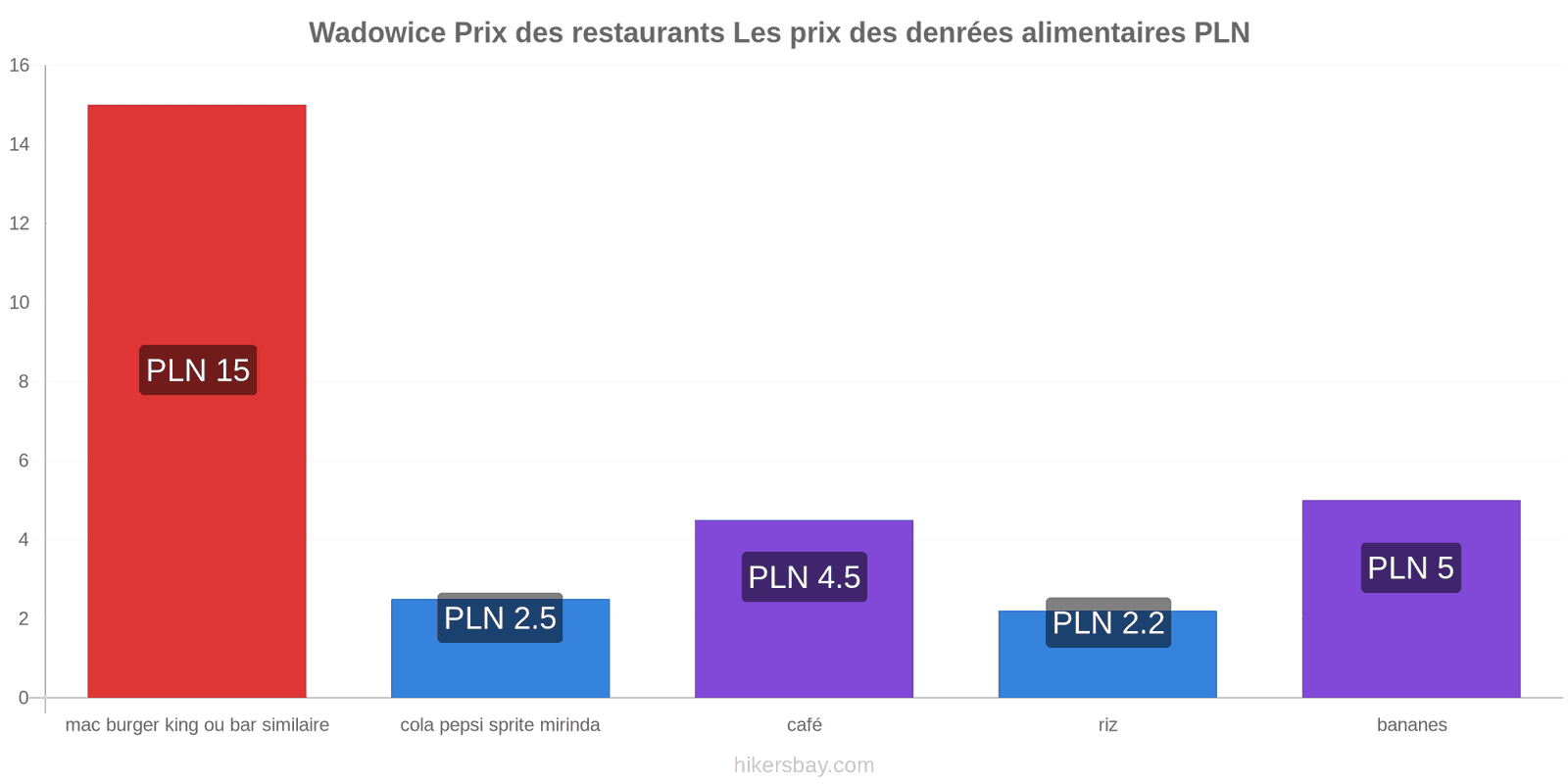 Wadowice changements de prix hikersbay.com