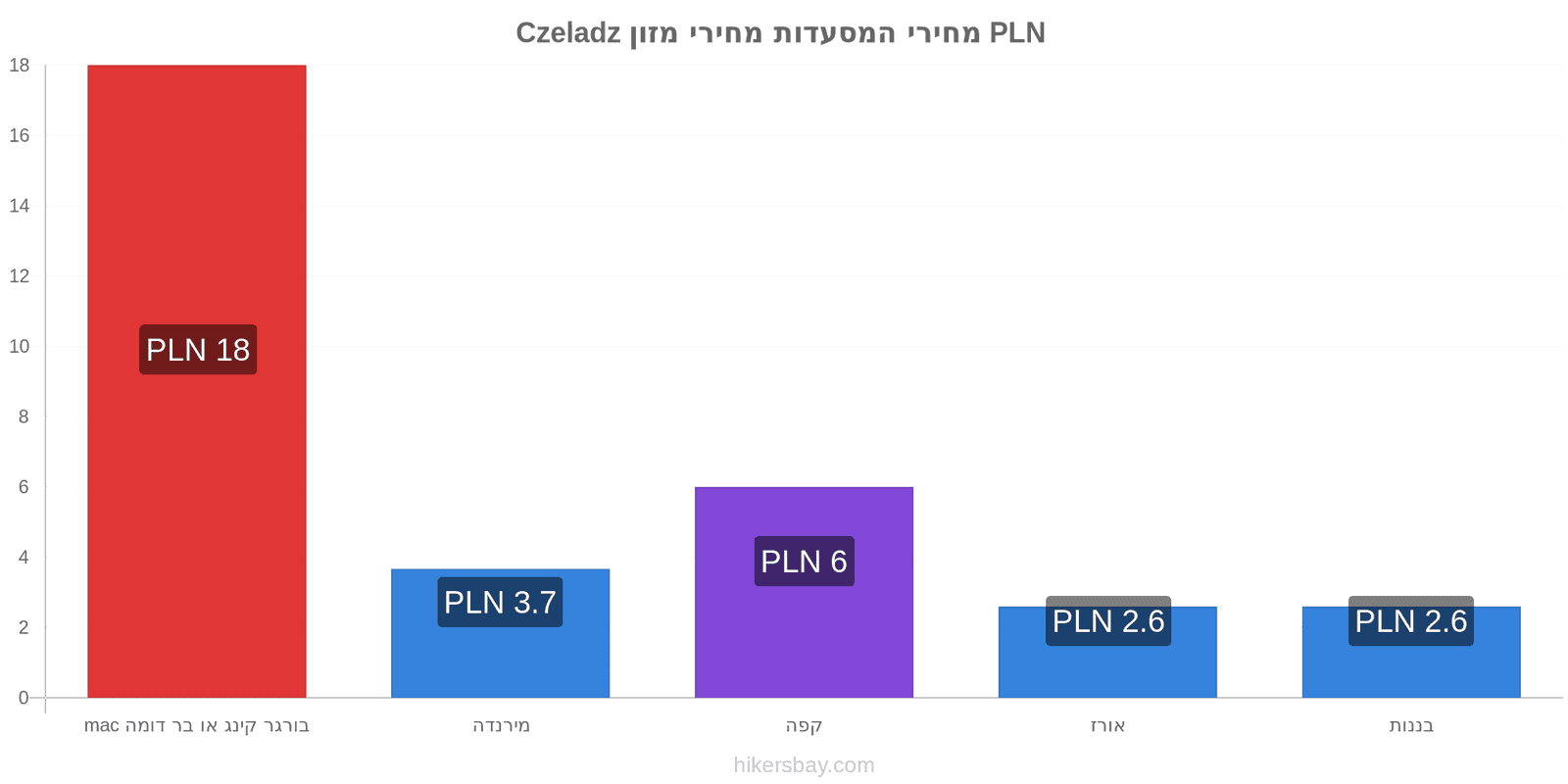 Czeladz שינויי מחיר hikersbay.com