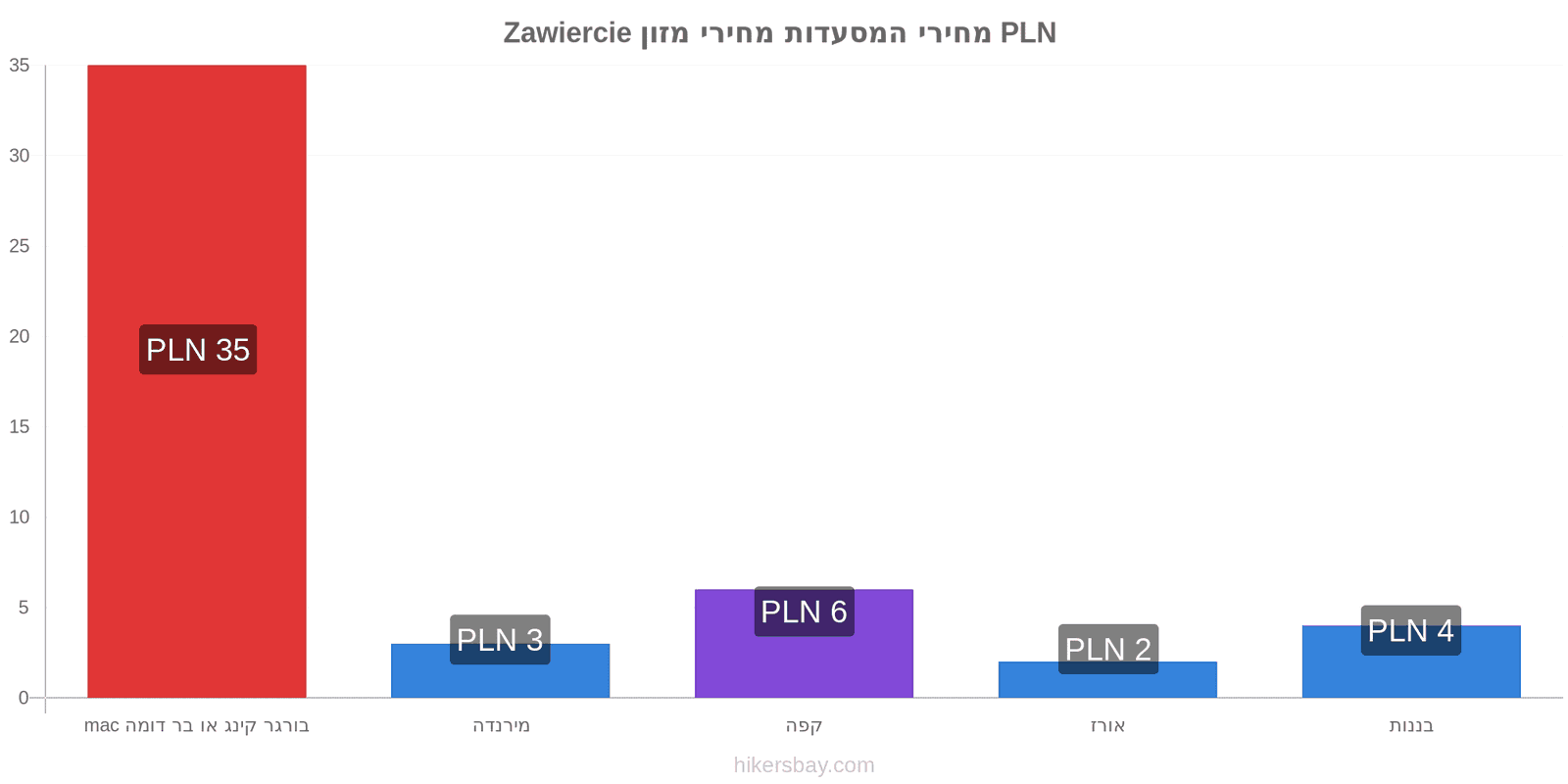 Zawiercie שינויי מחיר hikersbay.com