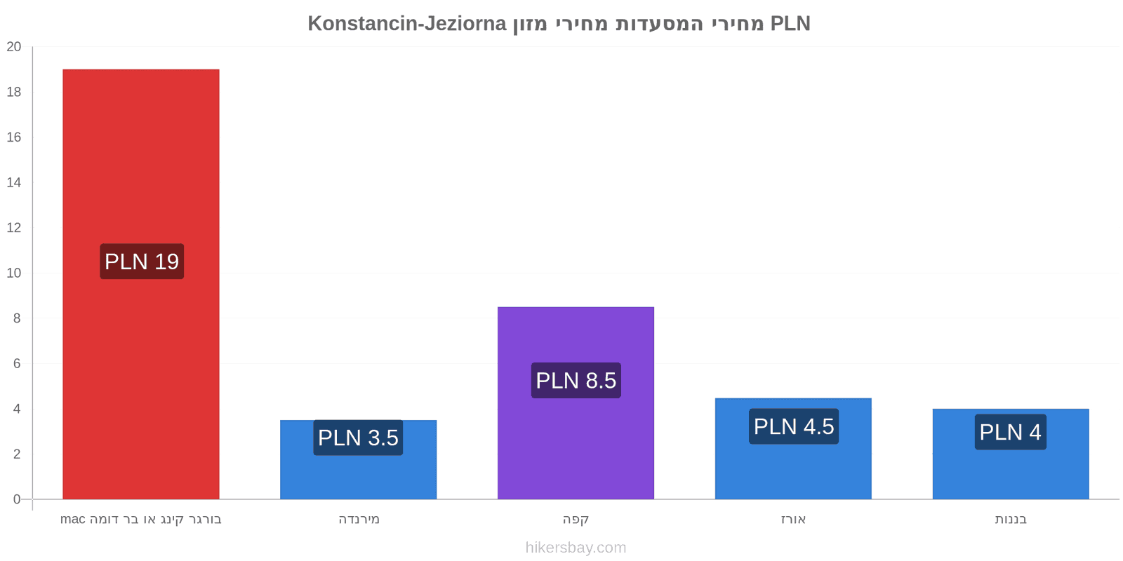 Konstancin-Jeziorna שינויי מחיר hikersbay.com