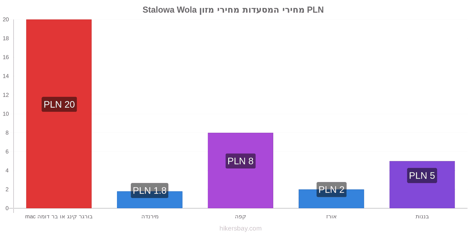 Stalowa Wola שינויי מחיר hikersbay.com