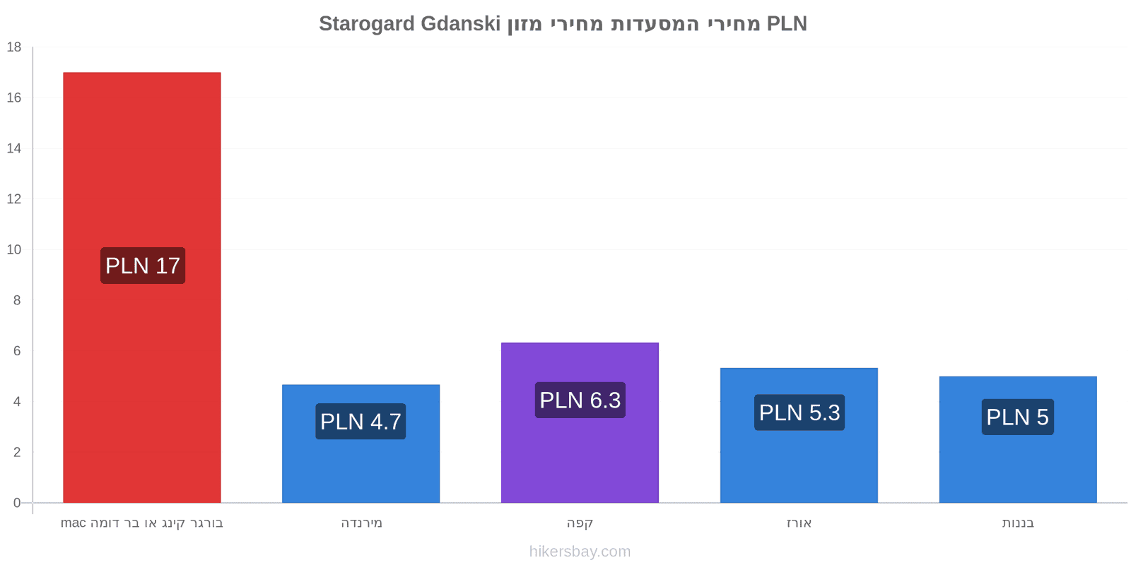 Starogard Gdanski שינויי מחיר hikersbay.com