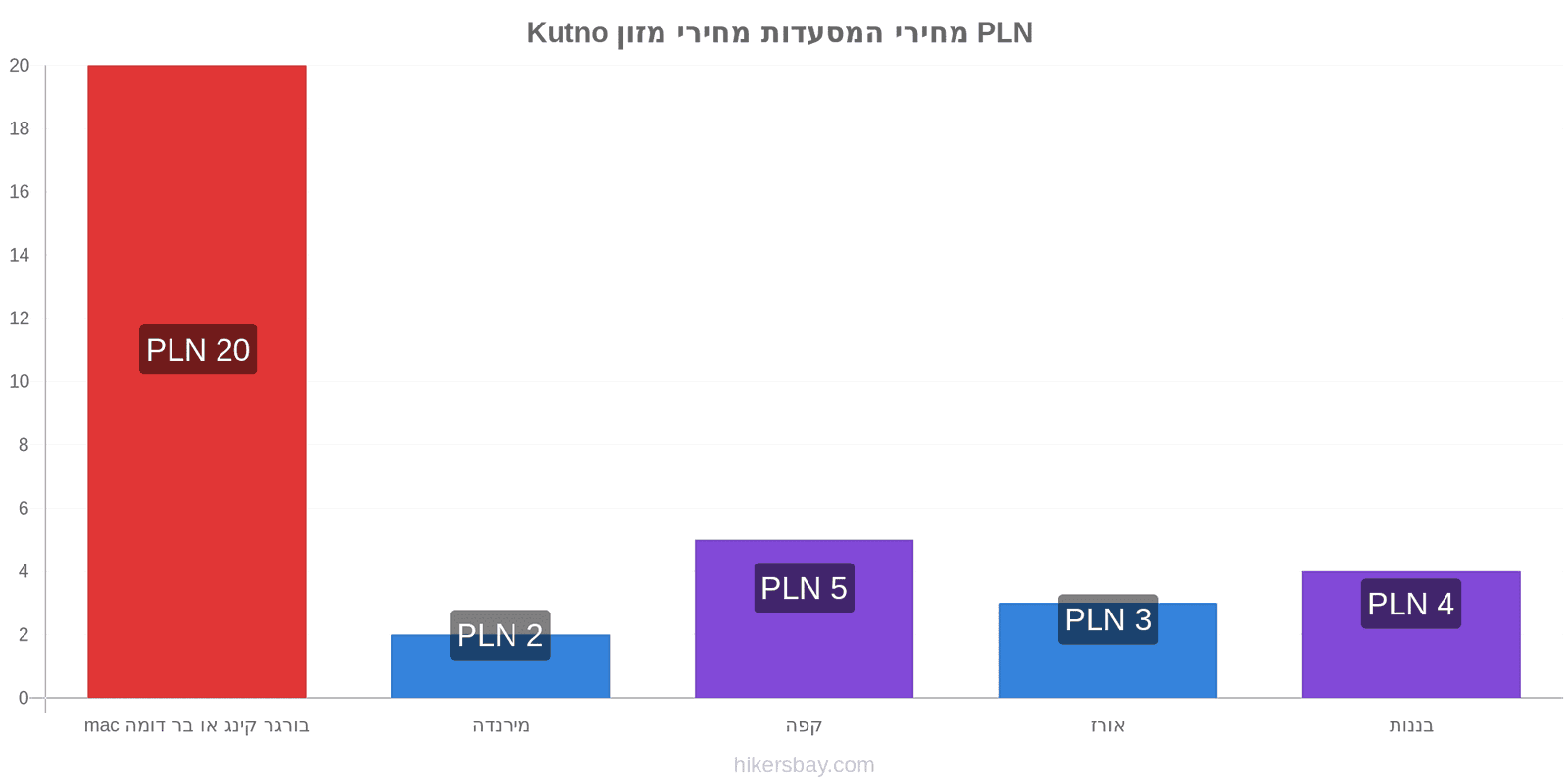 Kutno שינויי מחיר hikersbay.com