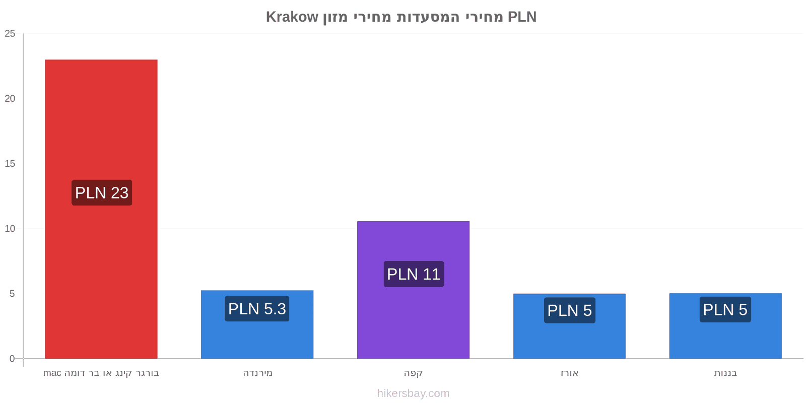 Krakow שינויי מחיר hikersbay.com