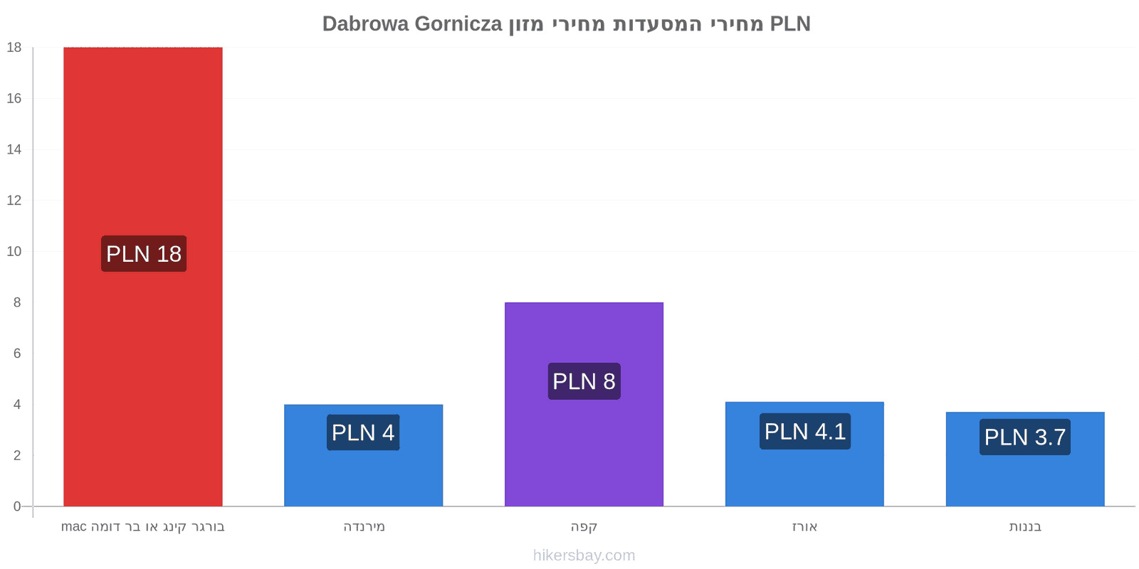 Dabrowa Gornicza שינויי מחיר hikersbay.com