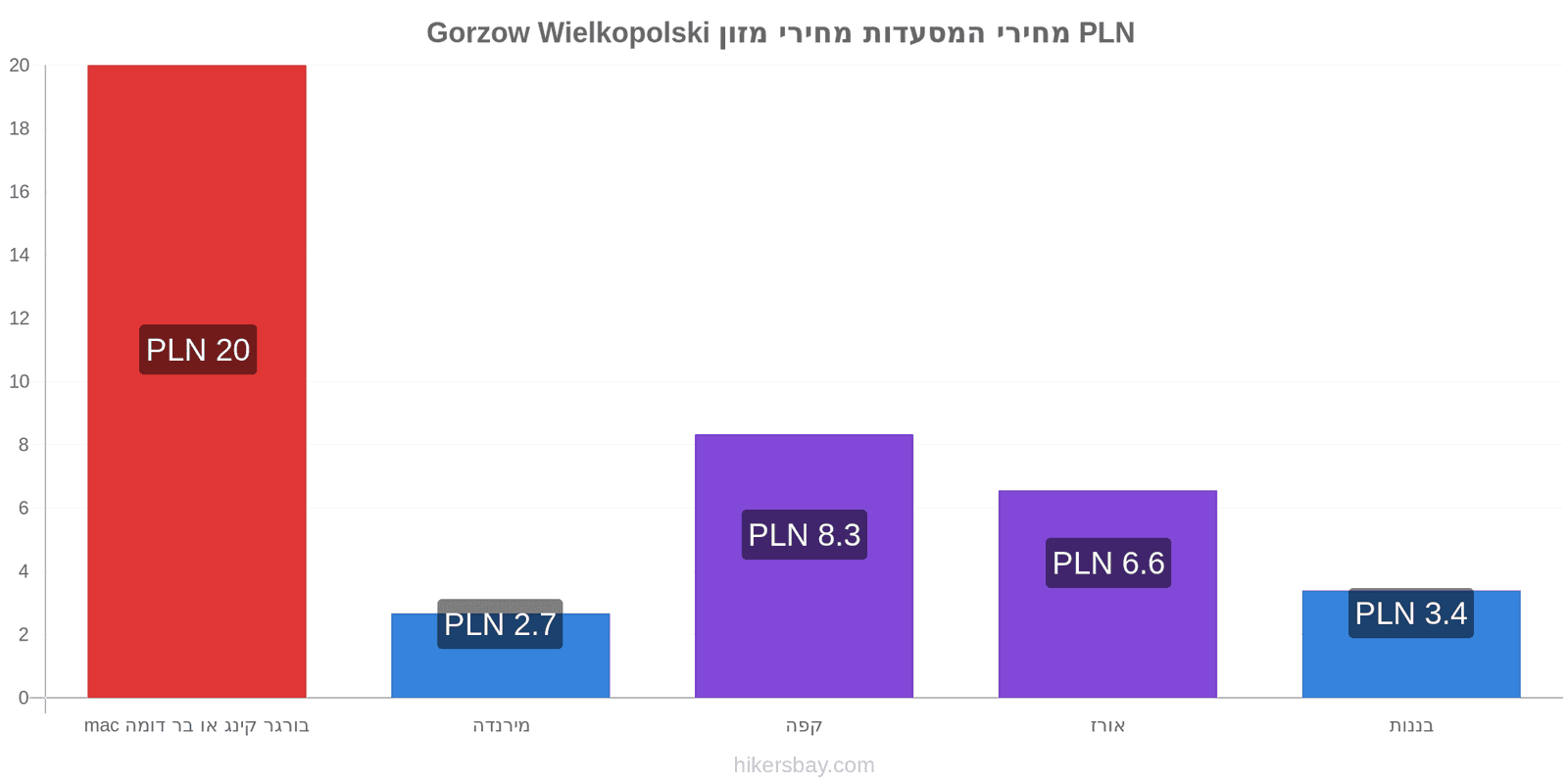 Gorzow Wielkopolski שינויי מחיר hikersbay.com