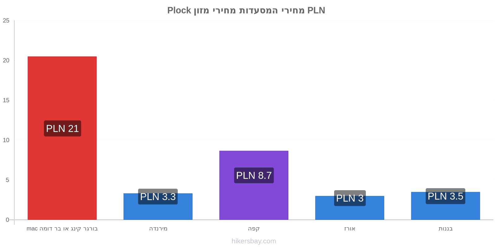 Plock שינויי מחיר hikersbay.com