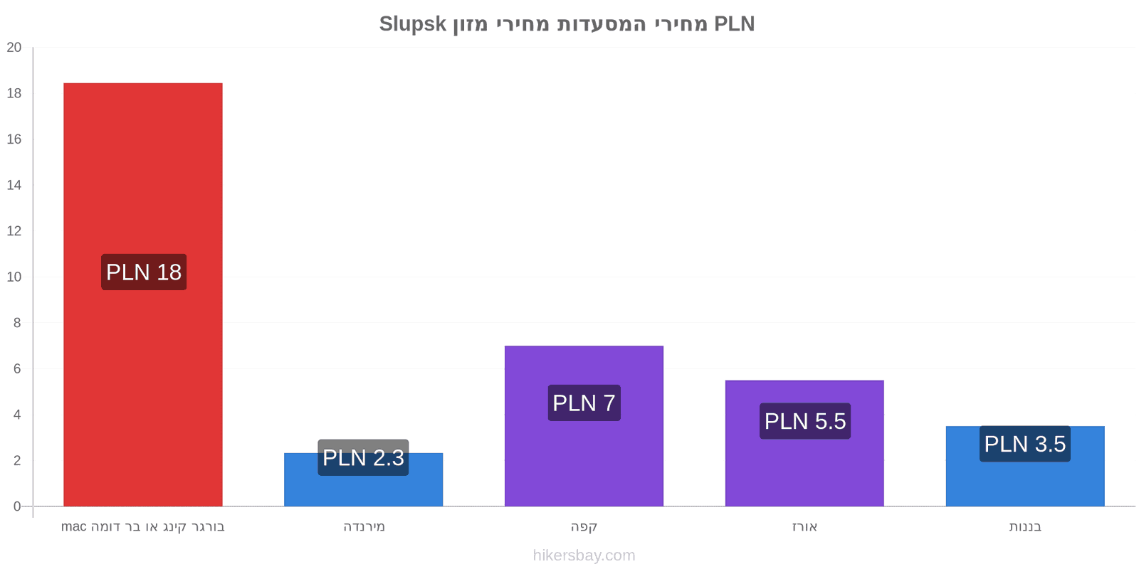 Slupsk שינויי מחיר hikersbay.com