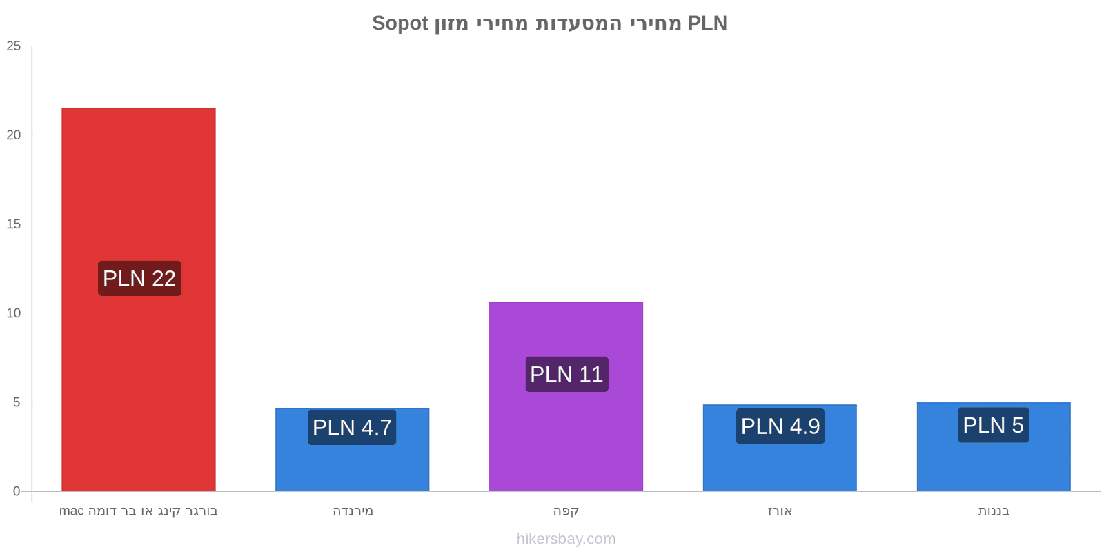 Sopot שינויי מחיר hikersbay.com