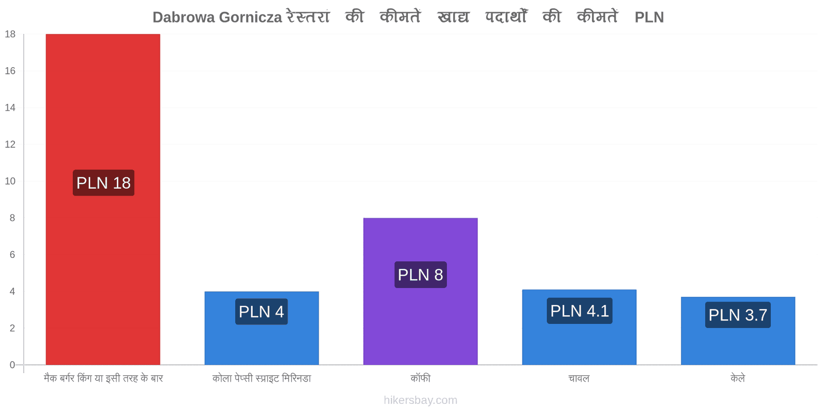 Dabrowa Gornicza मूल्य में परिवर्तन hikersbay.com