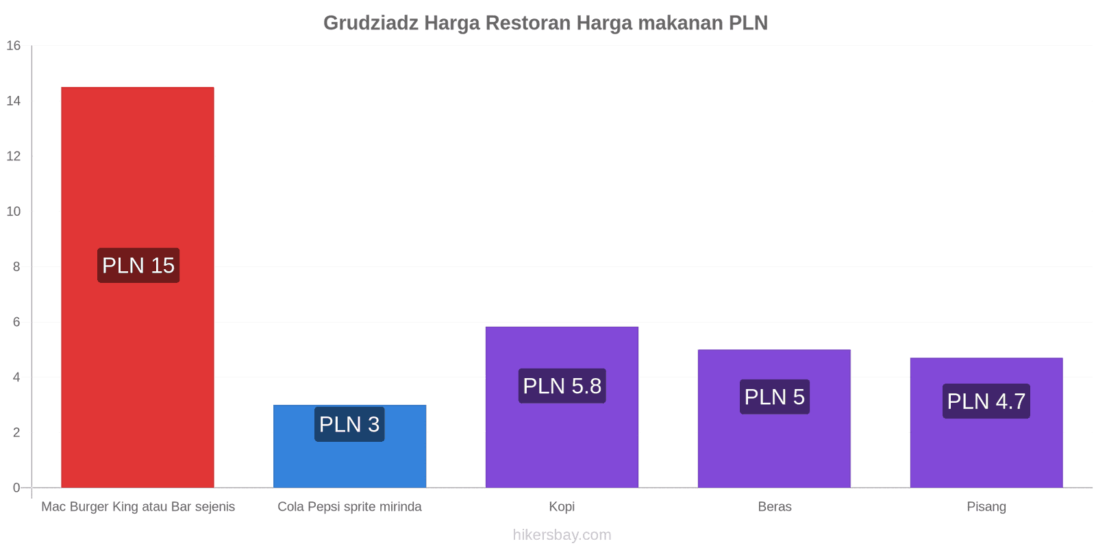 Grudziadz perubahan harga hikersbay.com