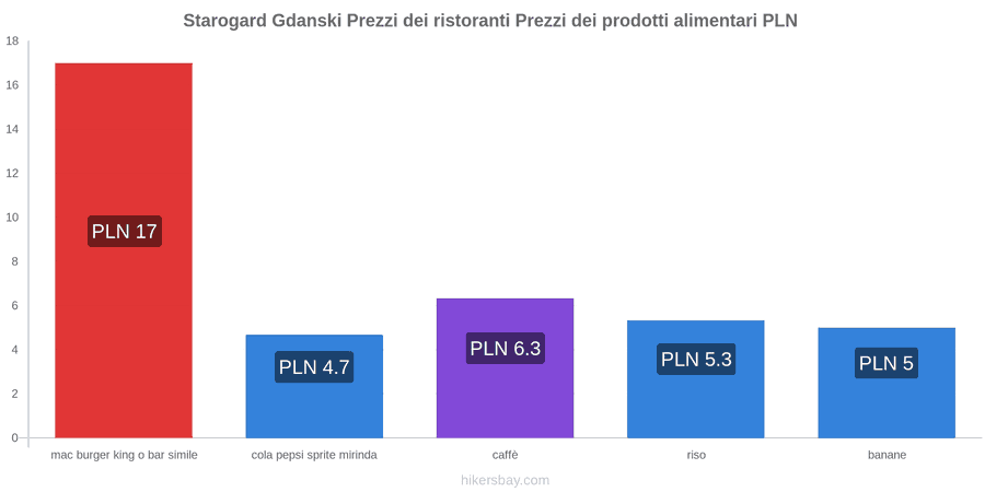 Starogard Gdanski cambi di prezzo hikersbay.com