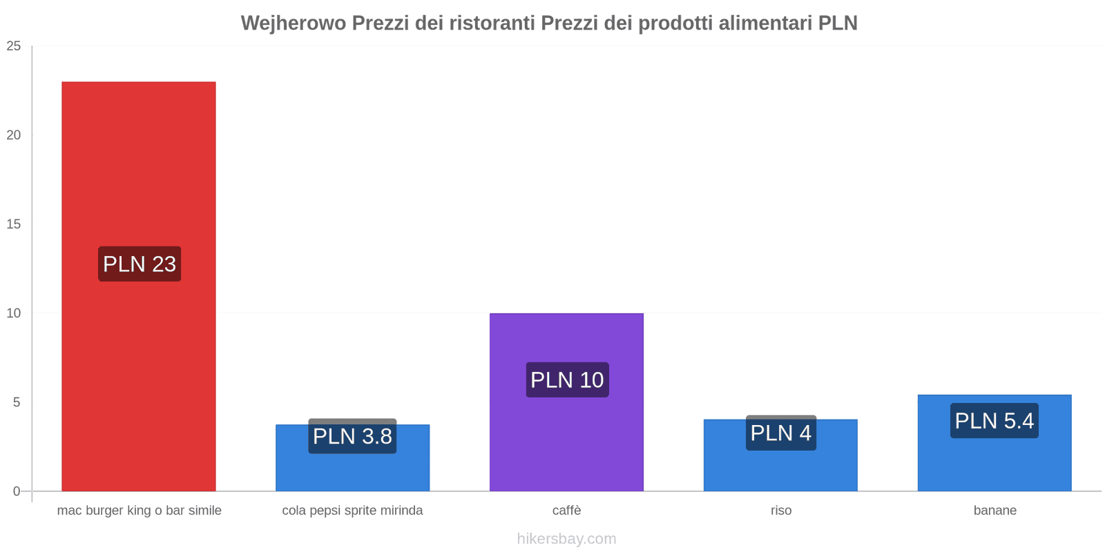 Wejherowo cambi di prezzo hikersbay.com