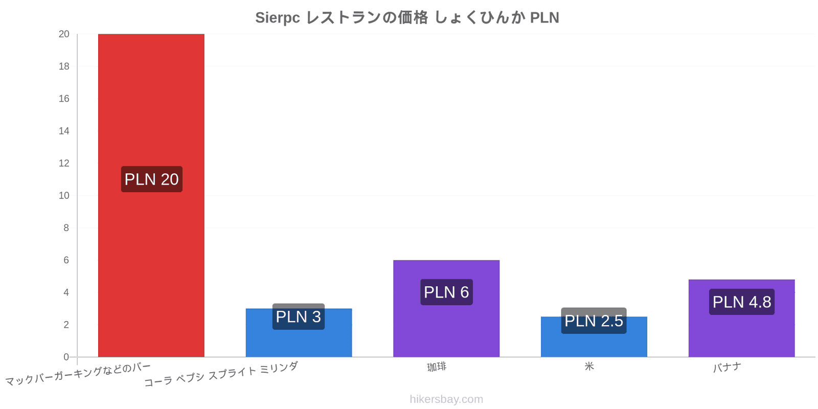 Sierpc 価格の変更 hikersbay.com