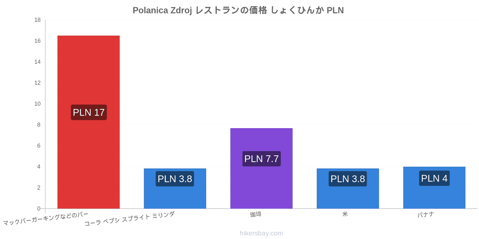 Polanica Zdroj 価格の変更 hikersbay.com