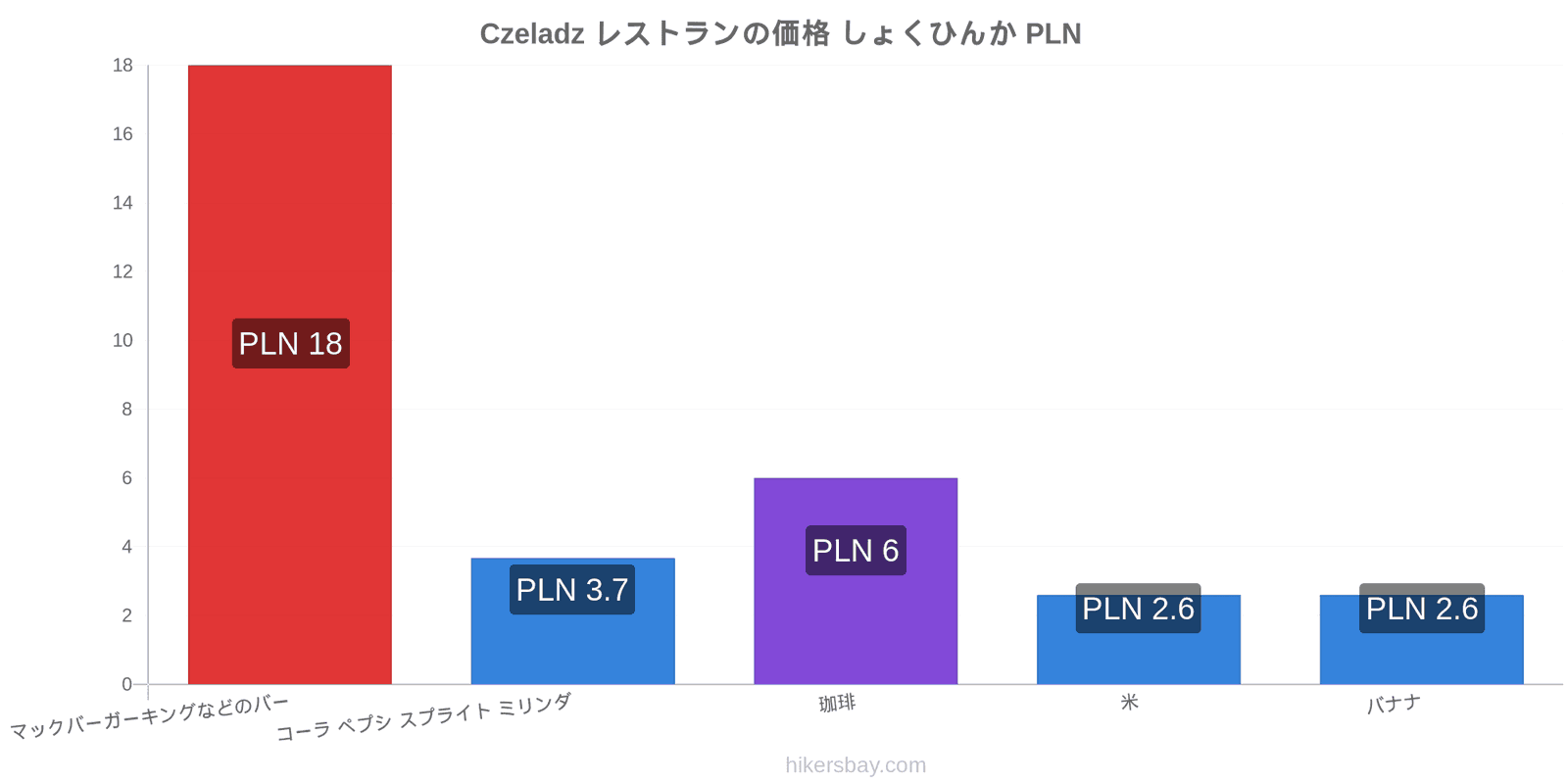 Czeladz 価格の変更 hikersbay.com