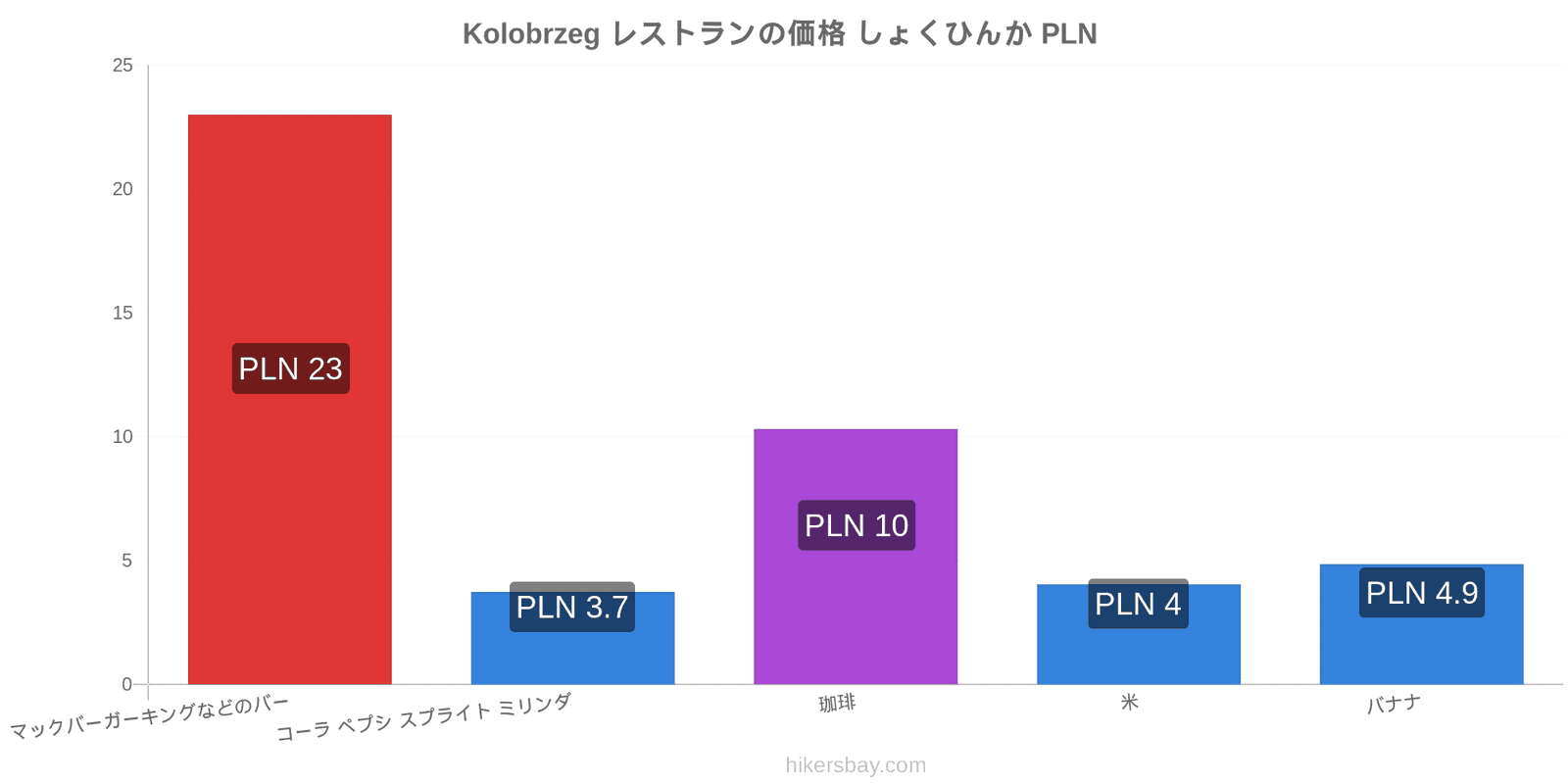 Kolobrzeg 価格の変更 hikersbay.com