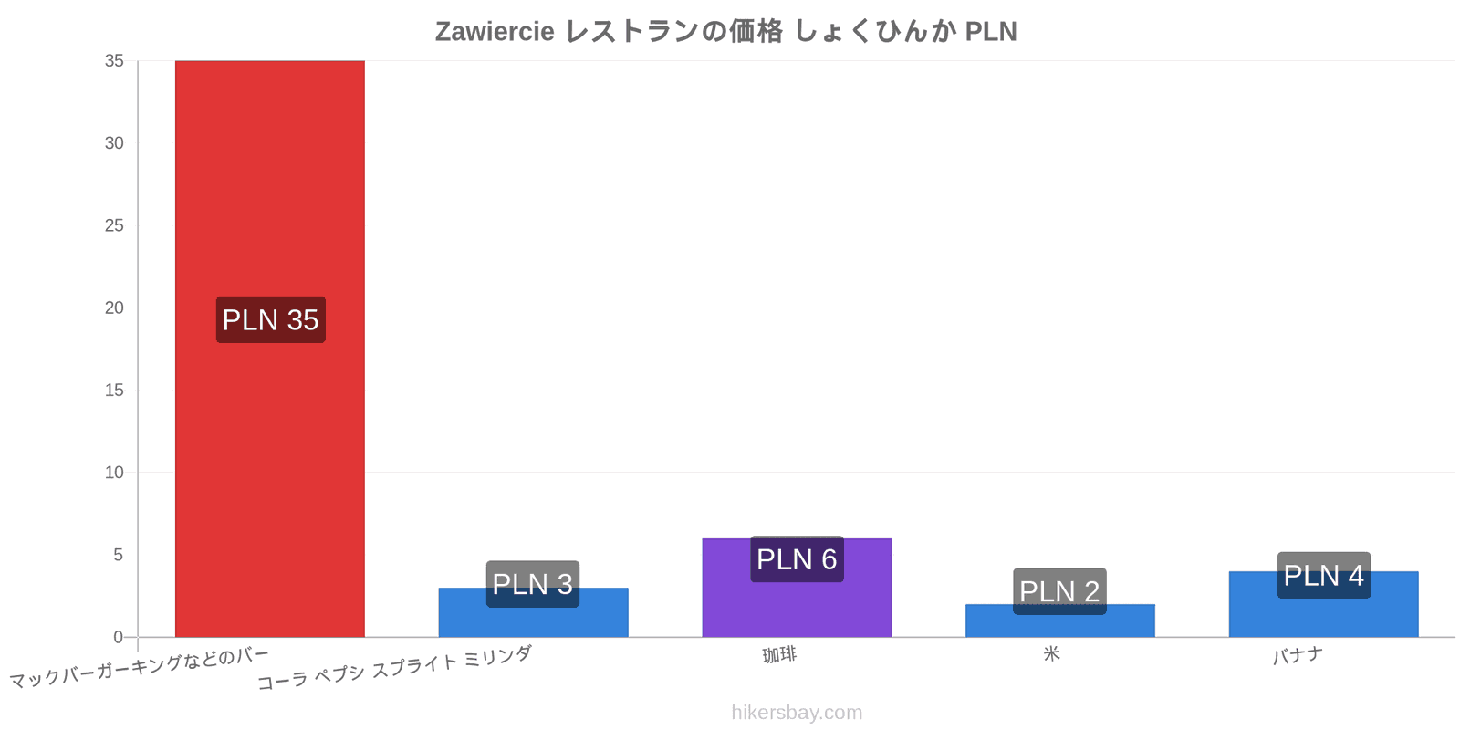 Zawiercie 価格の変更 hikersbay.com