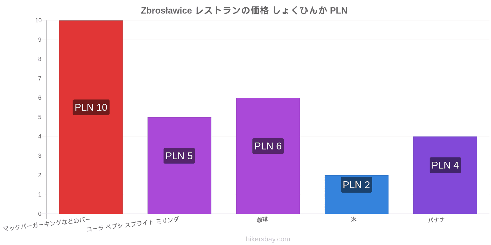 Zbrosławice 価格の変更 hikersbay.com