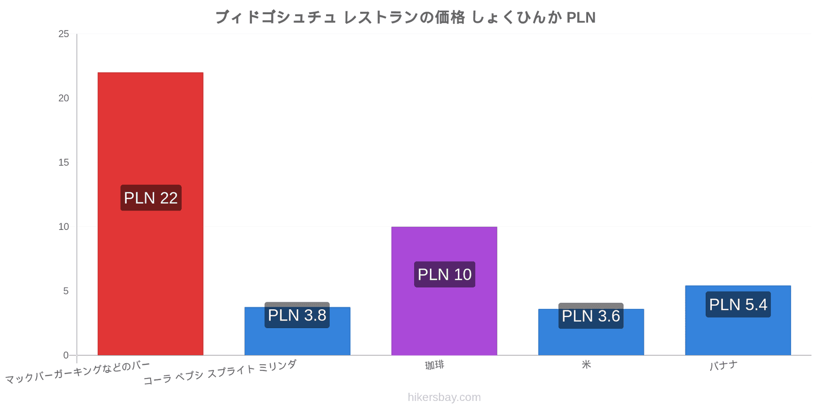 ブィドゴシュチュ 価格の変更 hikersbay.com