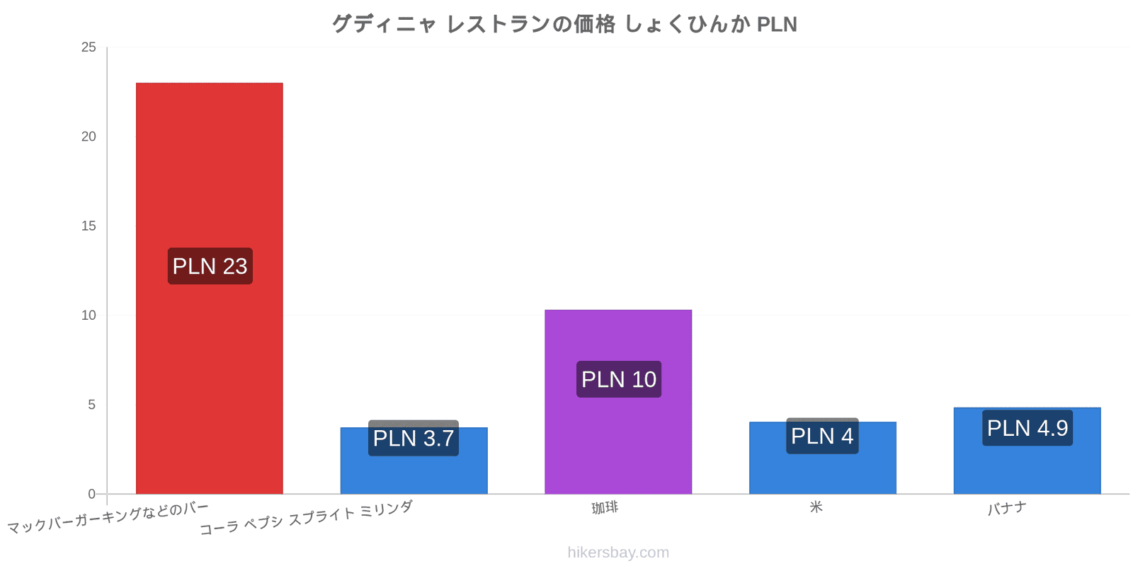 グディニャ 価格の変更 hikersbay.com