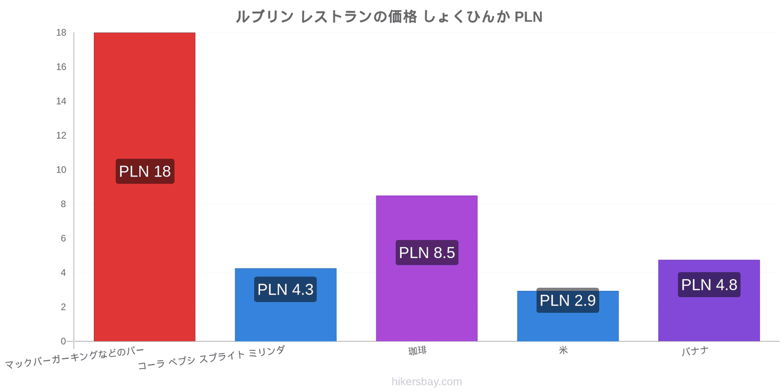 ルブリン 価格の変更 hikersbay.com