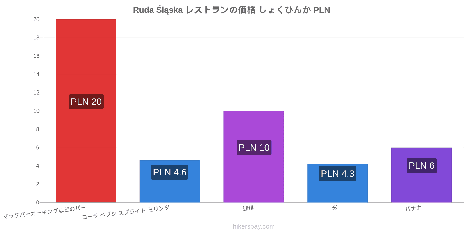 Ruda Śląska 価格の変更 hikersbay.com