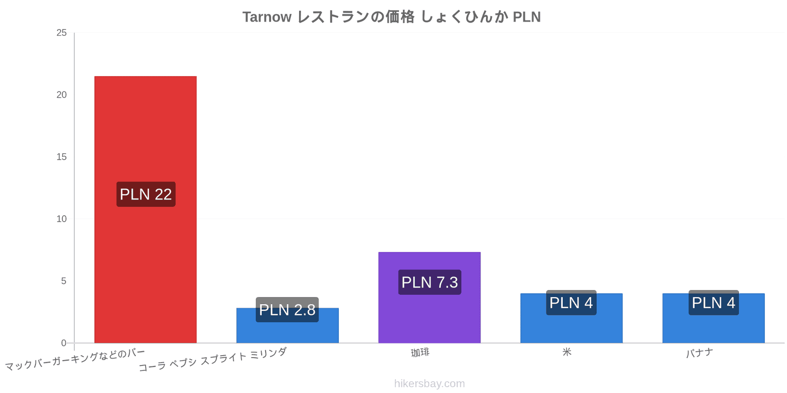 Tarnow 価格の変更 hikersbay.com