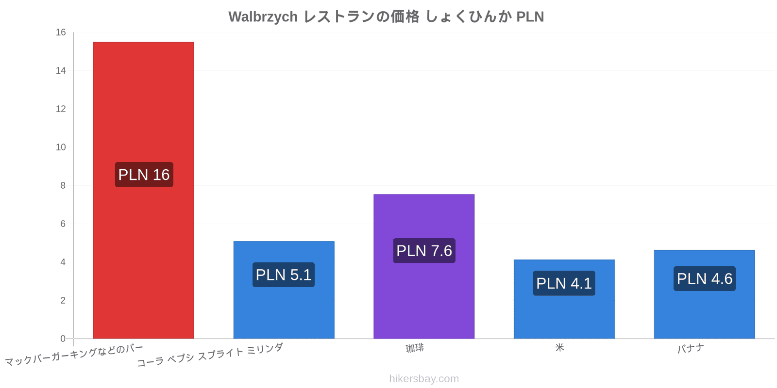 Walbrzych 価格の変更 hikersbay.com