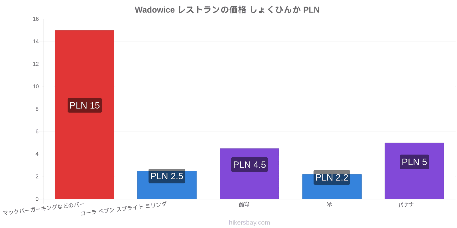 Wadowice 価格の変更 hikersbay.com