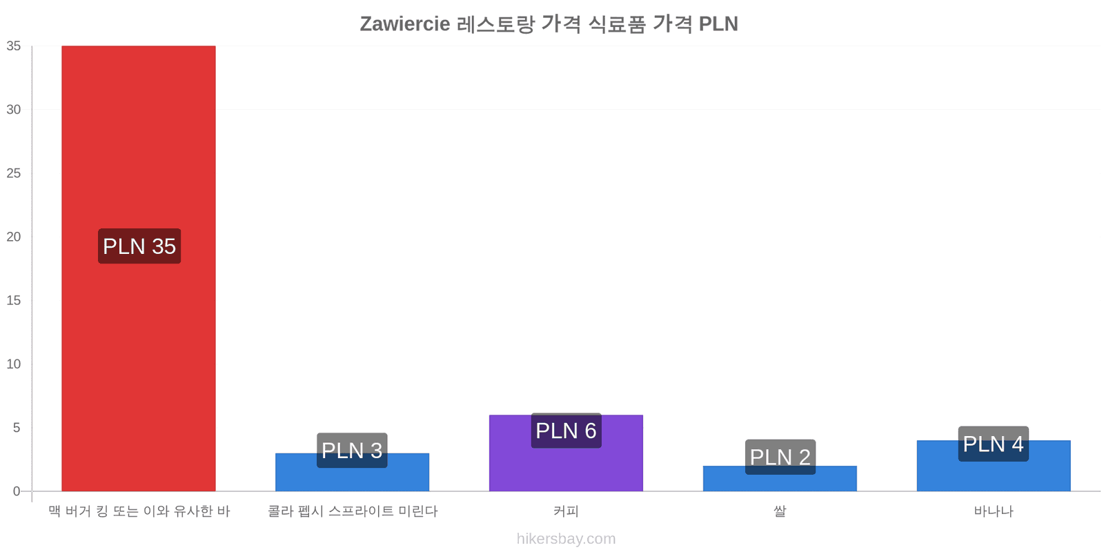 Zawiercie 가격 변동 hikersbay.com