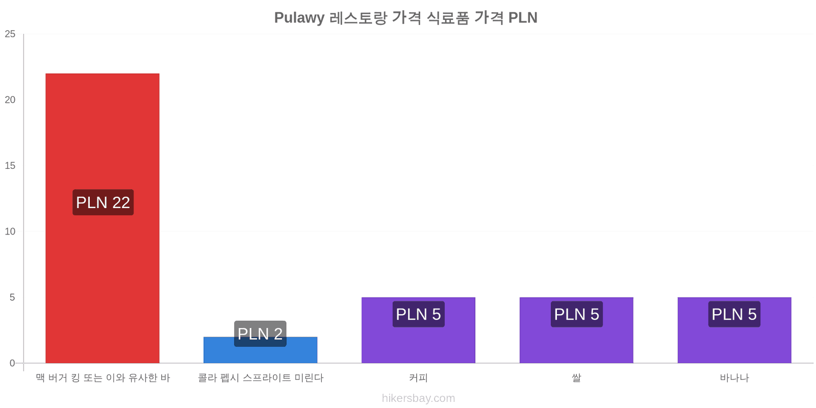 Pulawy 가격 변동 hikersbay.com