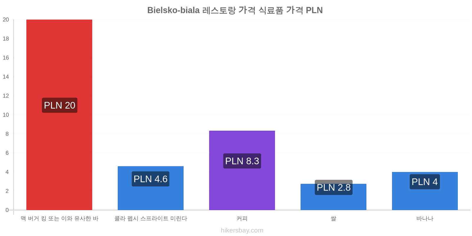 Bielsko-biala 가격 변동 hikersbay.com