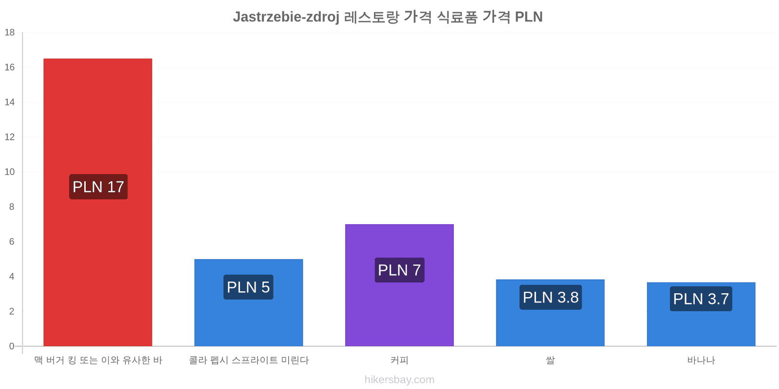 Jastrzebie-zdroj 가격 변동 hikersbay.com