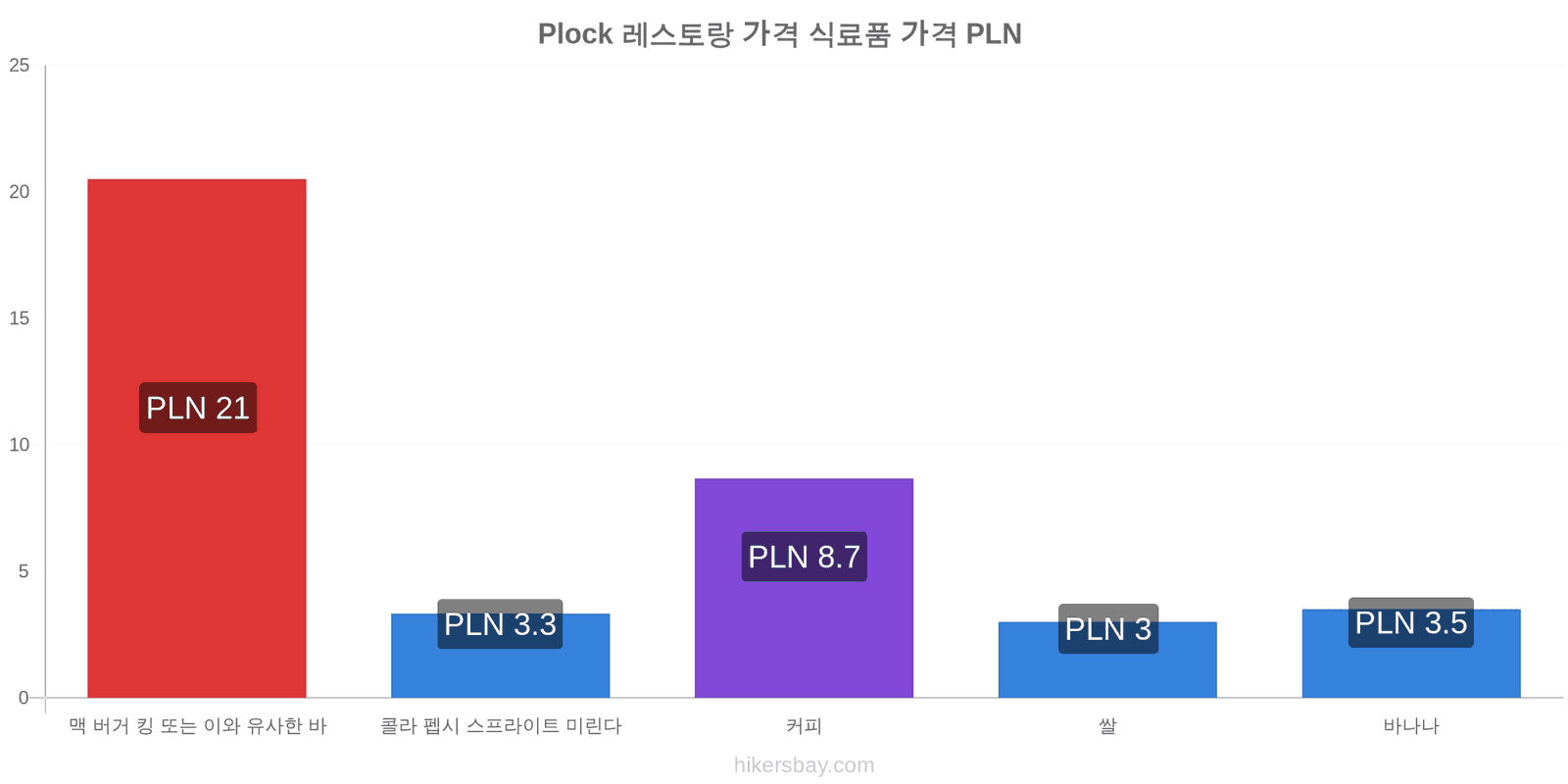 Plock 가격 변동 hikersbay.com