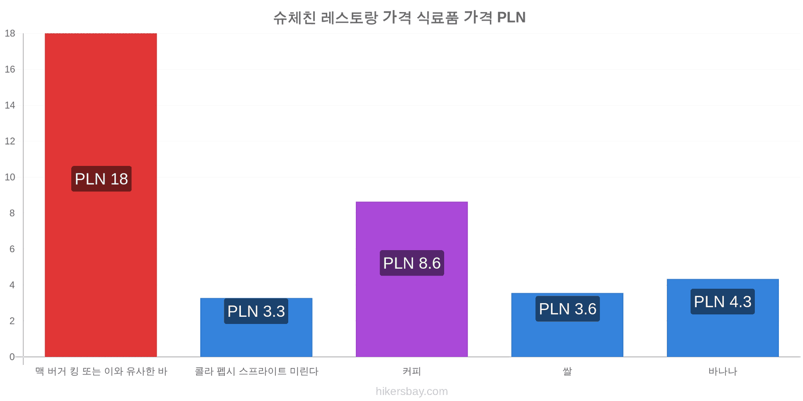 슈체친 가격 변동 hikersbay.com