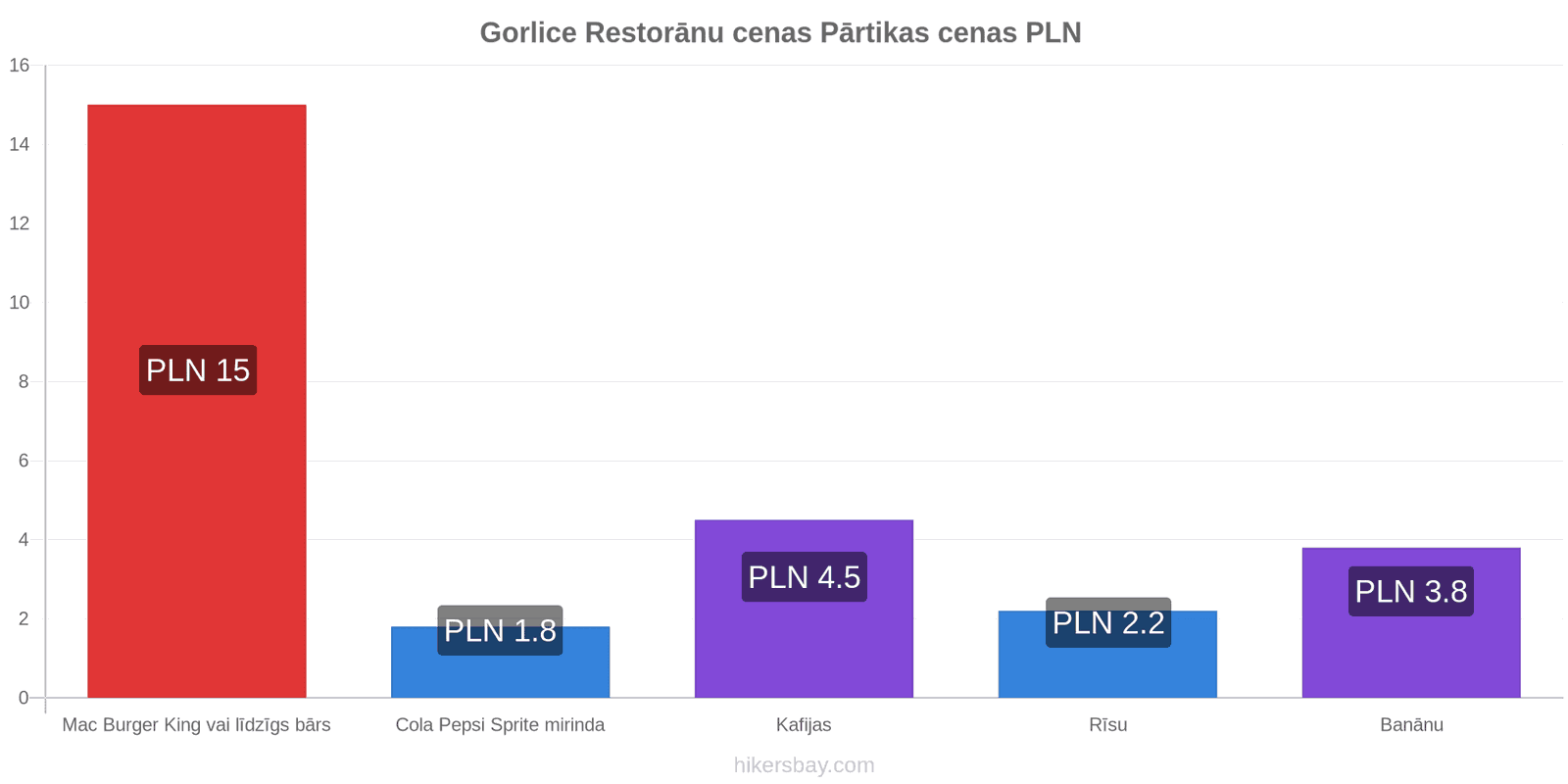 Gorlice cenu izmaiņas hikersbay.com