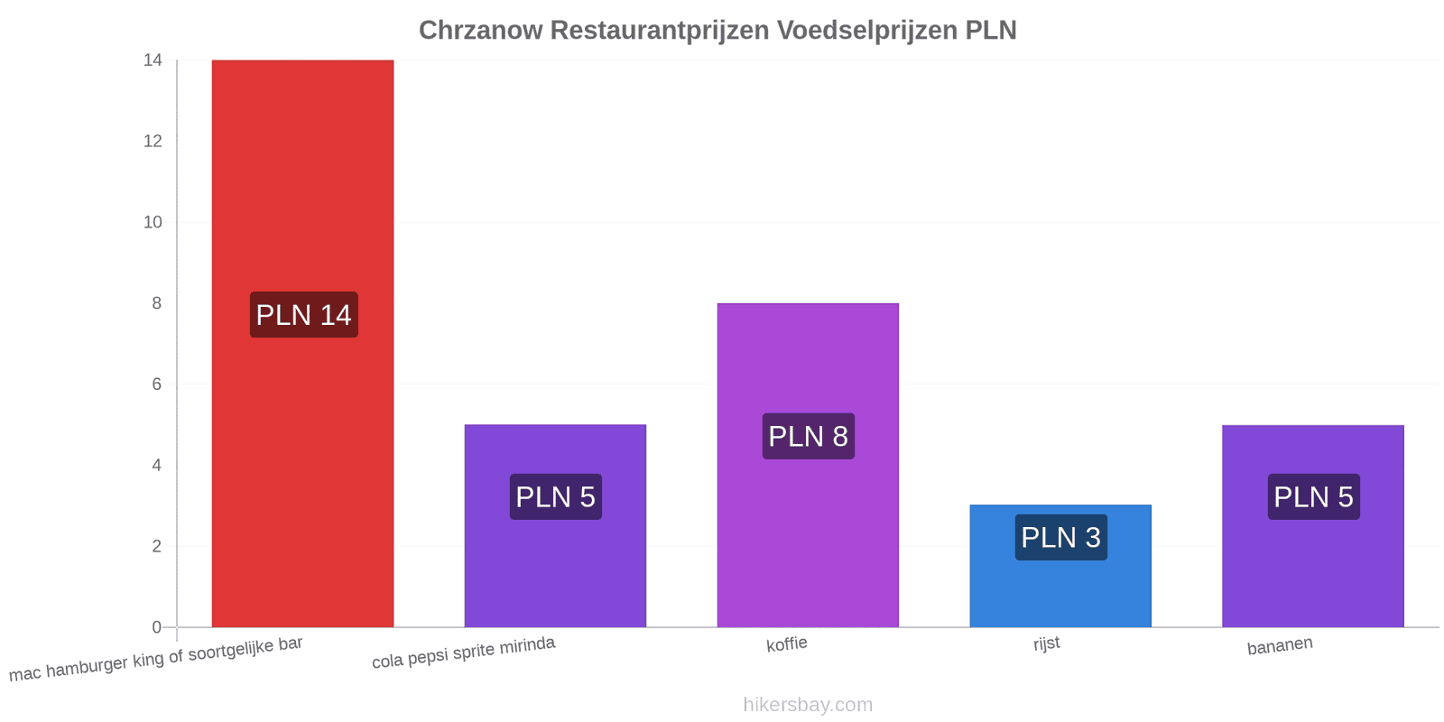 Chrzanow prijswijzigingen hikersbay.com