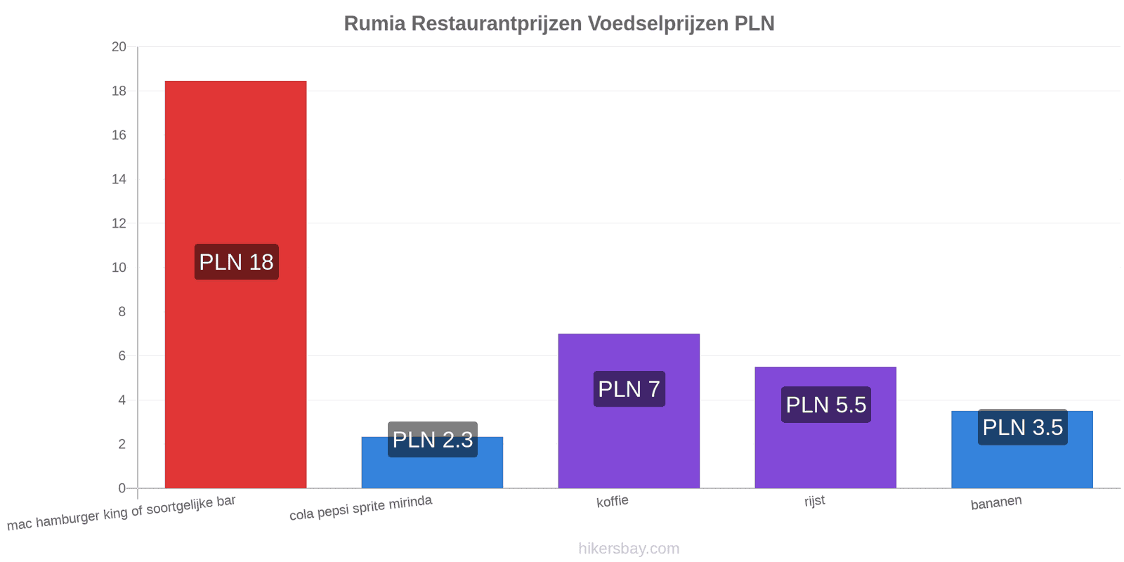 Rumia prijswijzigingen hikersbay.com