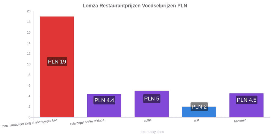 Lomza prijswijzigingen hikersbay.com