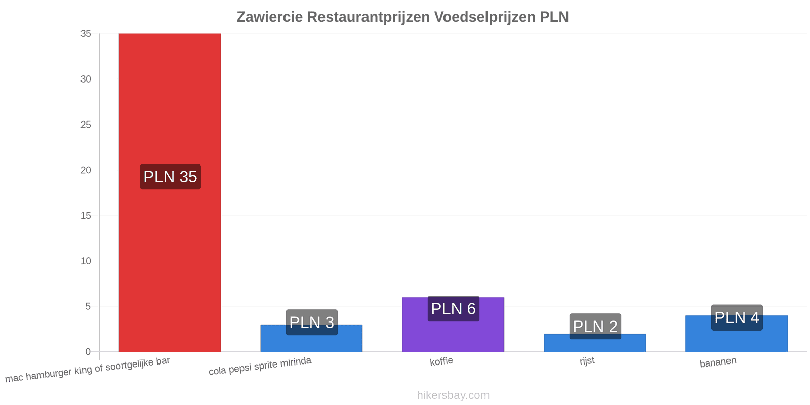 Zawiercie prijswijzigingen hikersbay.com