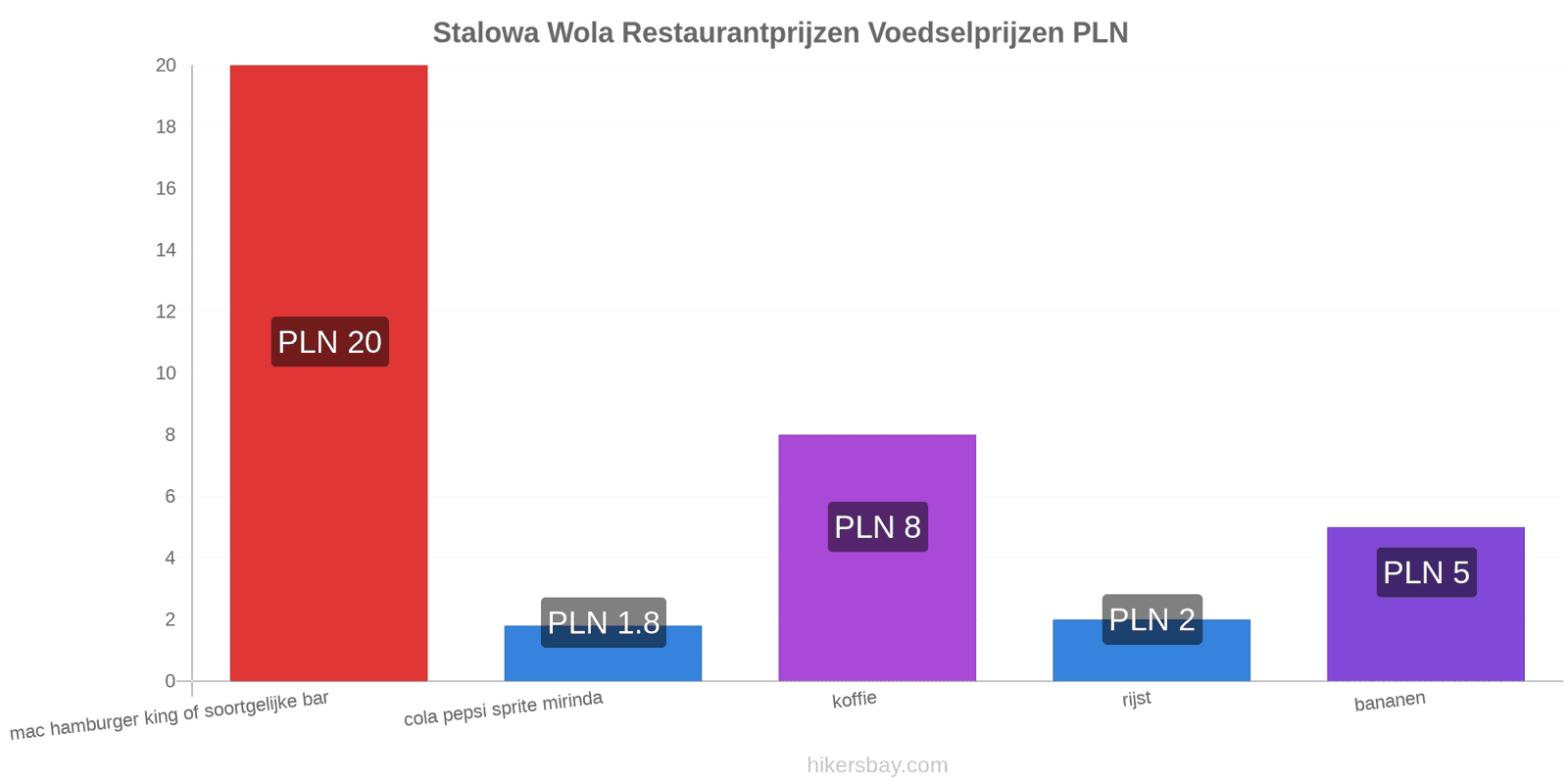 Stalowa Wola prijswijzigingen hikersbay.com