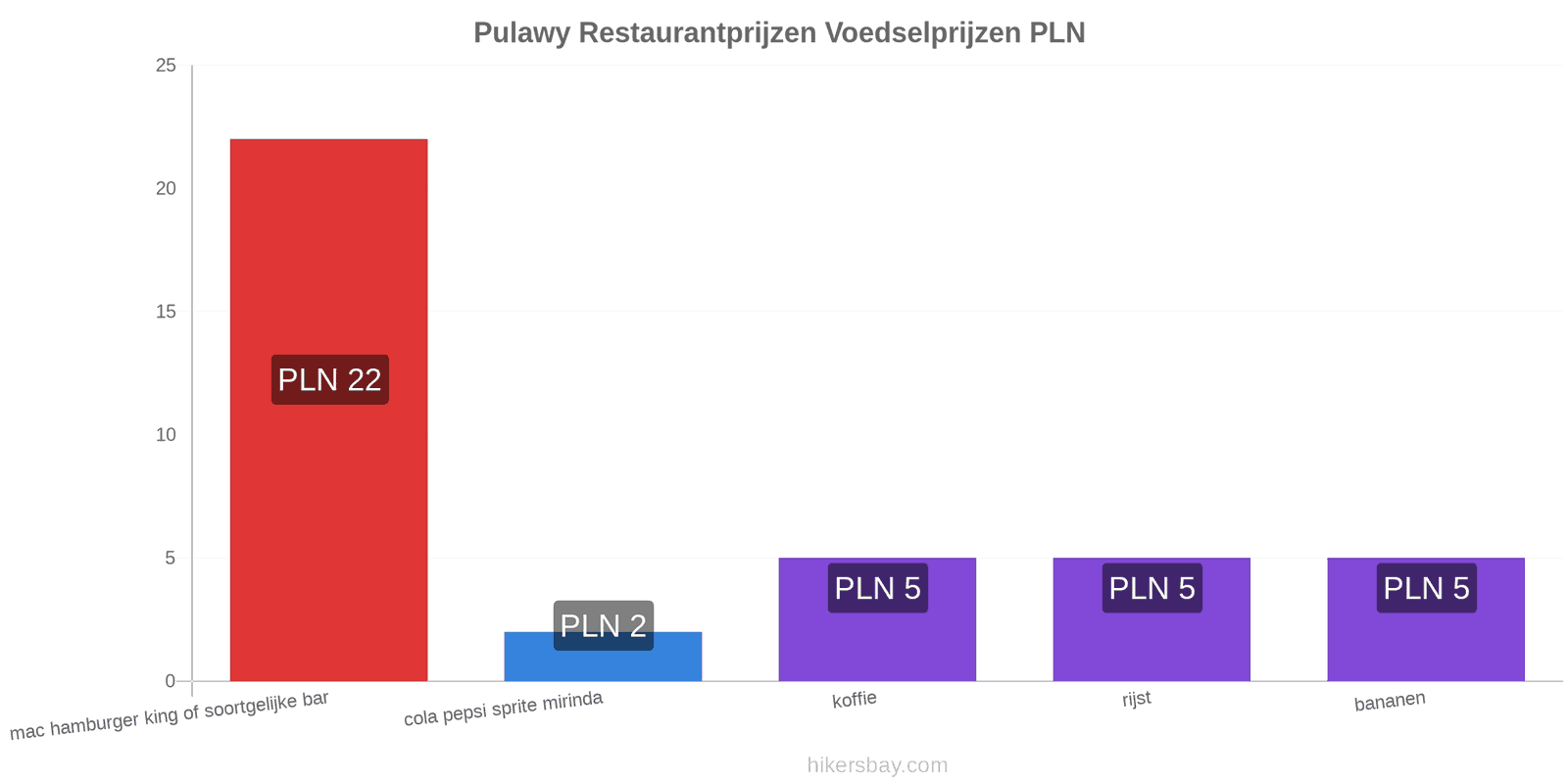 Pulawy prijswijzigingen hikersbay.com